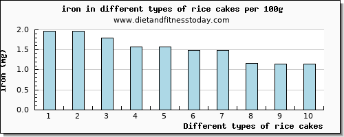 rice cakes iron per 100g